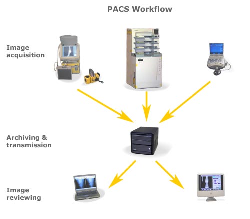 pacs workflow untitled www nosaimaging pacs workflow untitled www nosaimaging